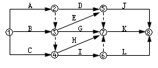 賈世龍監(jiān)理《進(jìn)度控制》考點分析：網(wǎng)絡(luò)計劃技術(shù)