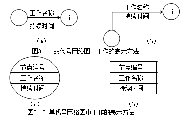 賈世龍監(jiān)理《進(jìn)度控制》考點分析：網(wǎng)絡(luò)計劃技術(shù)