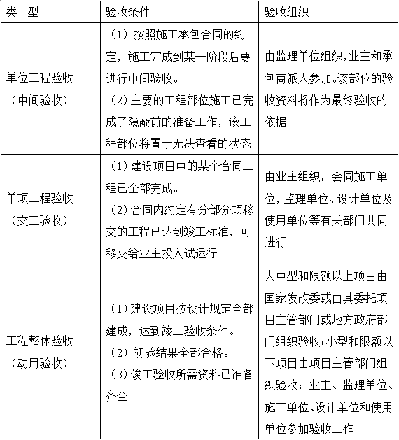 2017造價工程計價移動班試聽：建設(shè)項目竣工驗收的方式與程序