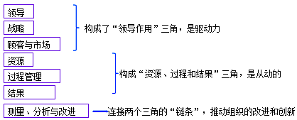 李娜監(jiān)理《質(zhì)量控制》考點(diǎn)分析：卓越績(jī)效管理模式