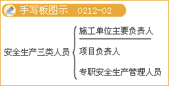 豐景春監(jiān)理《法規(guī)》知識點：《建設(shè)工程安全生產(chǎn)管理條例》