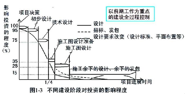 建設(shè)工程投資控制原理