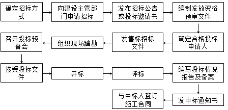 王竹梅監(jiān)理工程師《合同管理》考點：施工招標概述