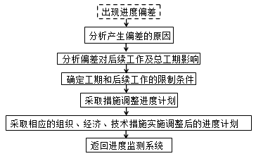 賈世龍監(jiān)理《進(jìn)度控制》：進(jìn)度調(diào)整的系統(tǒng)過程