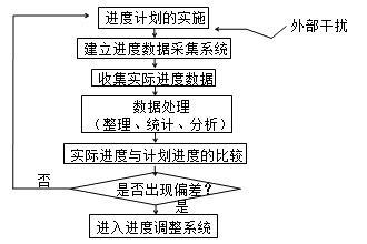 賈世龍監(jiān)理《進(jìn)度控制》知識點(diǎn)：進(jìn)度監(jiān)測的系統(tǒng)過程