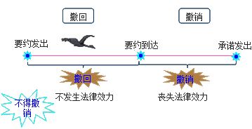 造價(jià)工程師造價(jià)管理重點(diǎn)知識(shí)點(diǎn)：要約與承諾的撤回和撤銷