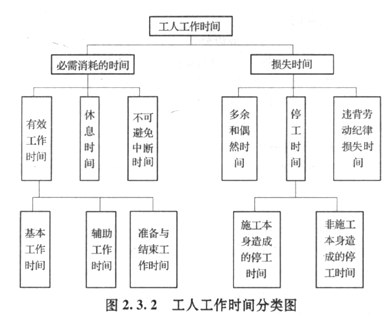 2017年造價師工程計價知識點：工人工作時間分類