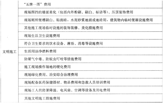 【必會考點】造價工程師工程計價：措施項目費之安全文明施工費