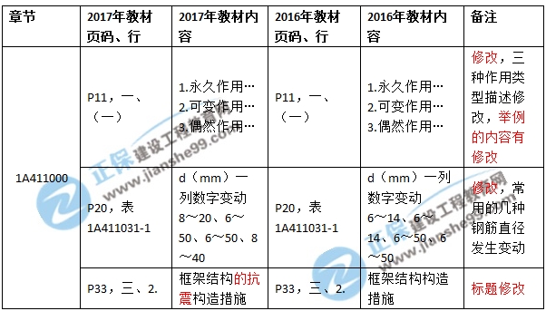 2017年一級(jí)建造師《建筑實(shí)務(wù)》新舊教材對(duì)比