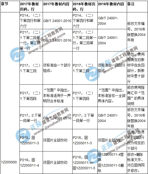 2017年一級(jí)建造師《項(xiàng)目管理》新舊教材對(duì)比（第五章）