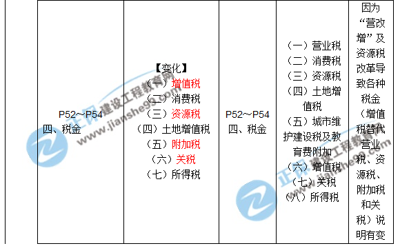 2017年一級建造師《工程經(jīng)濟(jì)》新舊教材對比（第一章）