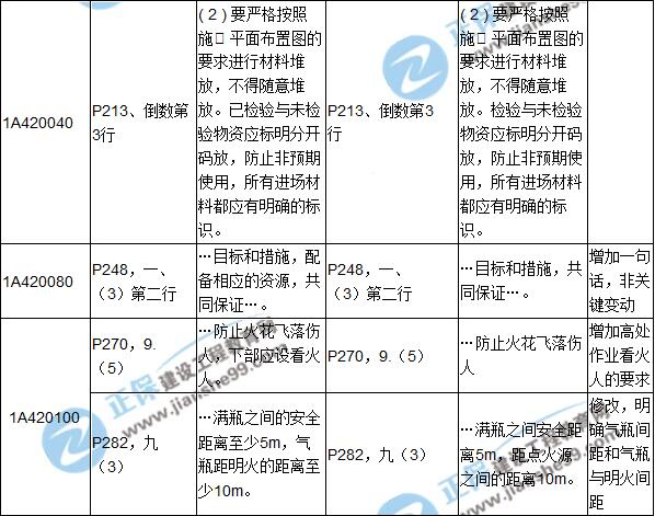 2017年一級(jí)建造師《建筑實(shí)務(wù)》新舊教材對(duì)比