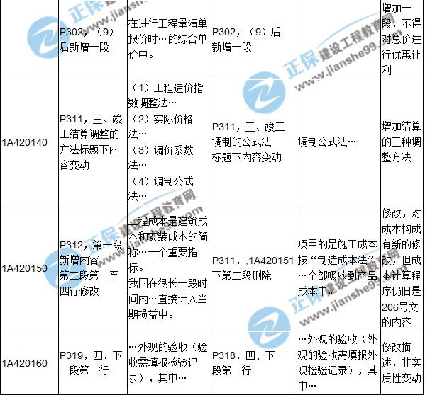 2017年一級(jí)建造師《建筑實(shí)務(wù)》新舊教材對(duì)比