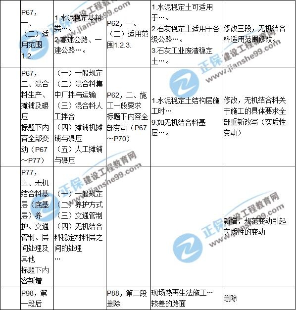 2017年一級建造師《公路實務(wù)》新舊教材對比