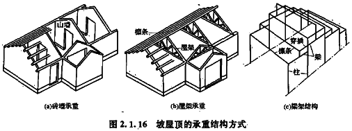 2017年造價工程師土建計量知識點：坡屋頂?shù)某兄亟Y(jié)構(gòu)