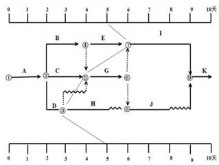 【題庫】一建《項(xiàng)目管理》：進(jìn)度計(jì)劃調(diào)整（6.8）