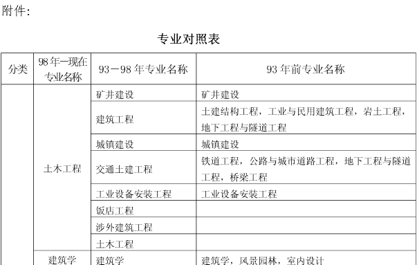 上海關(guān)于做好我省2017年度一級(jí)建造師資格考試考務(wù)工作的通知