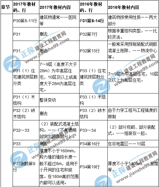 【教材解析】2017造價(jià)《土建計(jì)量》新舊教材對比