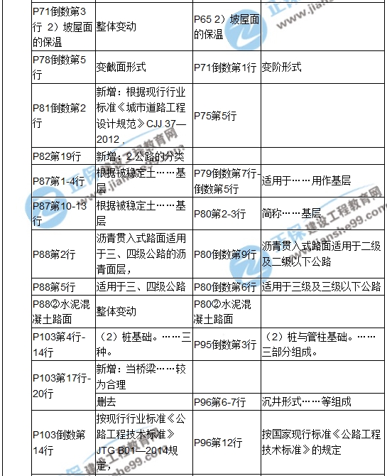 【教材解析】2017造價(jià)《土建計(jì)量》新舊教材對比