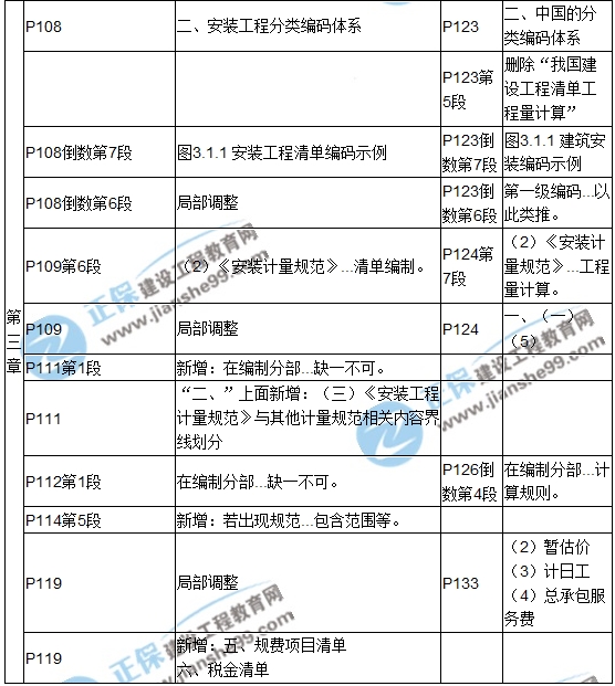 【教材解析】2017造價《安裝計量》新舊教材對比