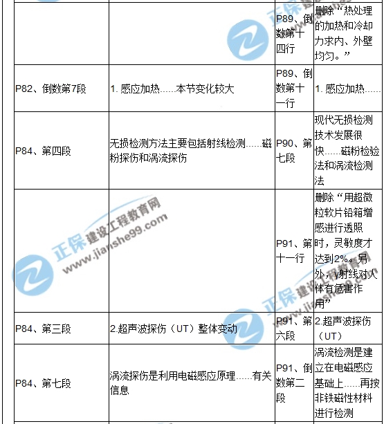 【教材解析】2017造價(jià)《安裝計(jì)量》新舊教材對(duì)比