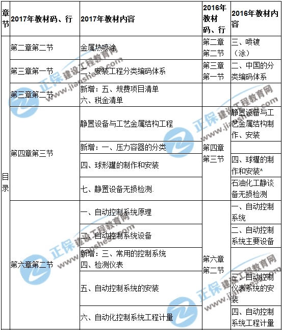 【教材解析】2017造價(jià)《安裝計(jì)量》新舊教材對比