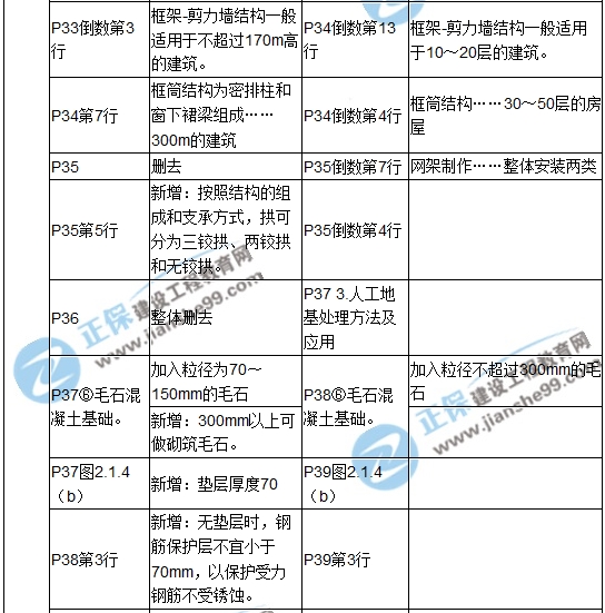 【教材解析】2017造價(jià)《土建計(jì)量》新舊教材對比