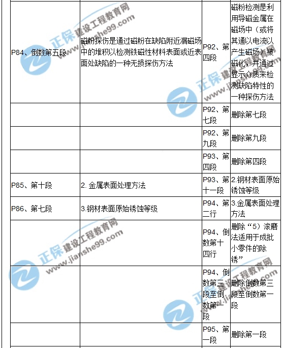 【教材解析】2017造價(jià)《安裝計(jì)量》新舊教材對(duì)比