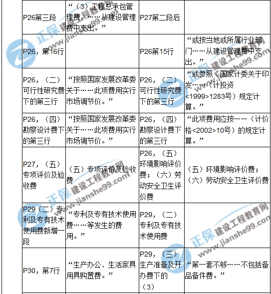 2017年造價(jià)工程師《建設(shè)工程計(jì)價(jià)》新舊教材對(duì)比