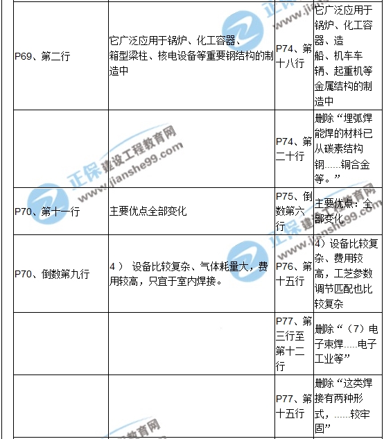 【教材解析】2017造價(jià)《安裝計(jì)量》新舊教材對(duì)比