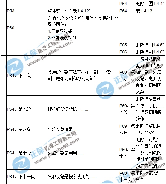 【教材解析】2017造價(jià)《安裝計(jì)量》新舊教材對比