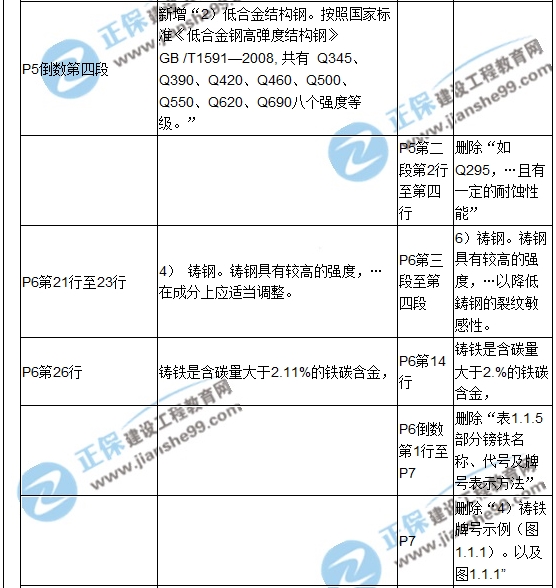 【教材解析】2017造價(jià)《安裝計(jì)量》新舊教材對比