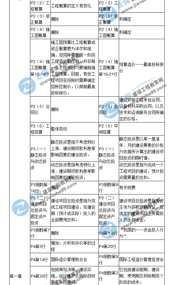 【教材解析】2017年造價(jià)工程師《造價(jià)管理》新舊教材對(duì)比