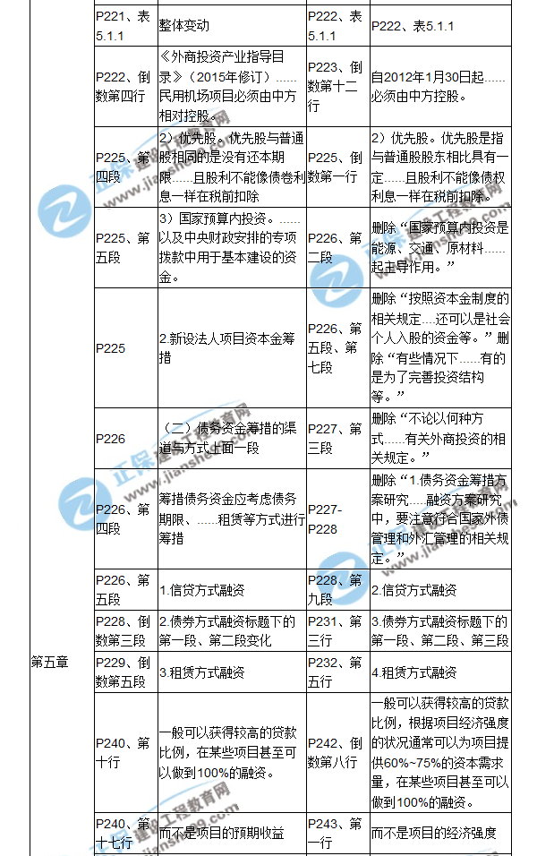 【教材解析】2017年造價(jià)工程師《造價(jià)管理》新舊教材對(duì)比