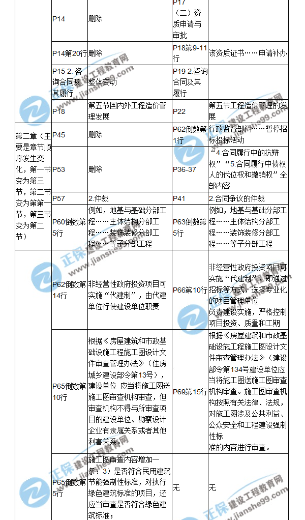 【教材解析】2017年造價(jià)工程師《造價(jià)管理》新舊教材對(duì)比