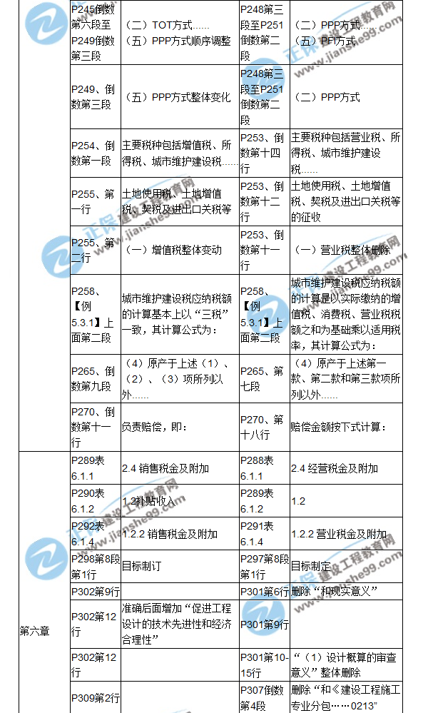 【教材解析】2017年造價(jià)工程師《造價(jià)管理》新舊教材對(duì)比