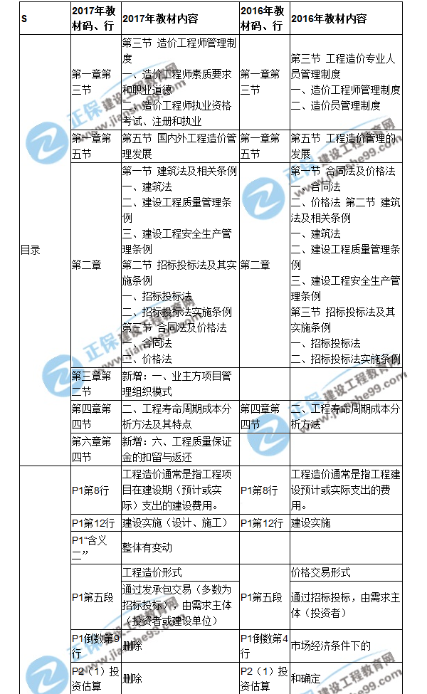 【教材解析】2017年造價(jià)工程師《造價(jià)管理》新舊教材對(duì)比