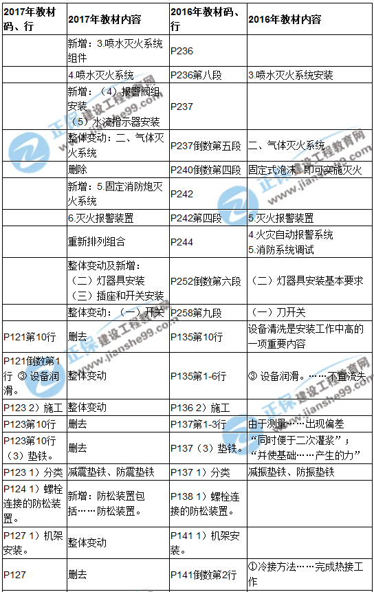 【教材解析】2017造價(jià)《安裝計(jì)量》新舊教材對(duì)比