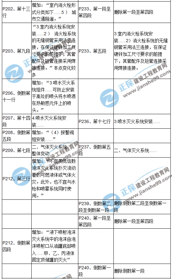 【教材解析】2017造價《安裝計量》新舊教材對比