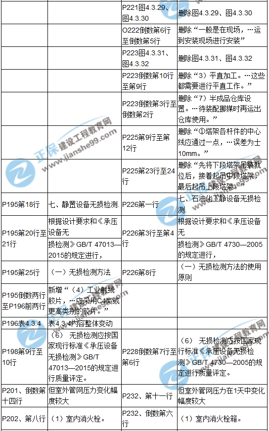 【教材解析】2017造價《安裝計量》新舊教材對比