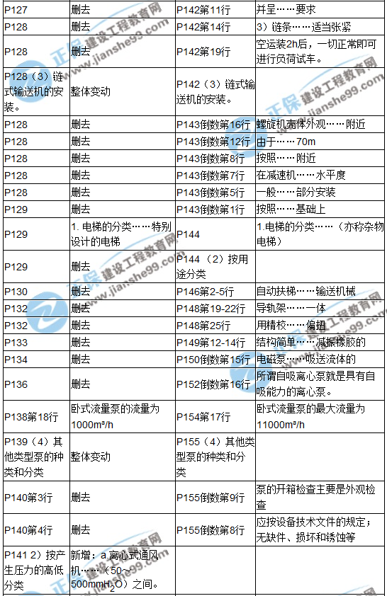 【教材解析】2017造價(jià)《安裝計(jì)量》新舊教材對(duì)比