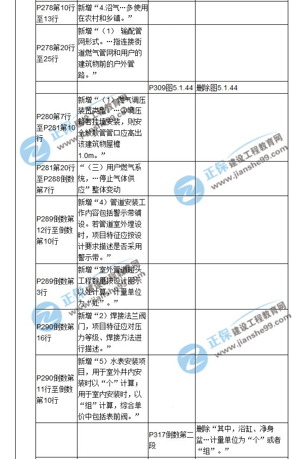 【教材解析】2017造價《安裝計量》新舊教材對比（十）