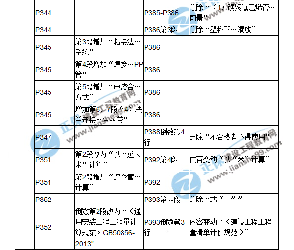 【教材解析】2017造價《安裝計量》新舊教材對比（十一）