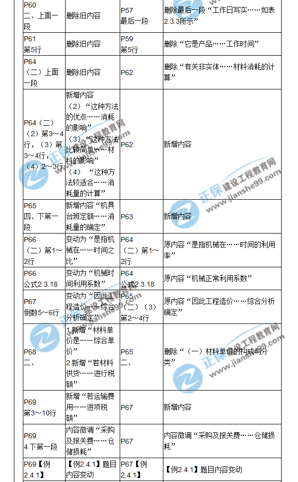 【教材解析】2017造價《建設(shè)工程計價》新舊教材對比（三）