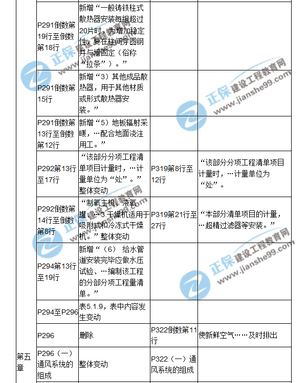 【教材解析】2017造價《安裝計量》新舊教材對比（十）