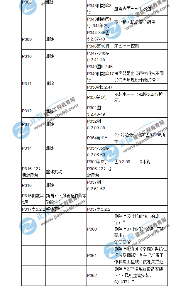 【教材解析】2017造價《安裝計量》新舊教材對比（十一）