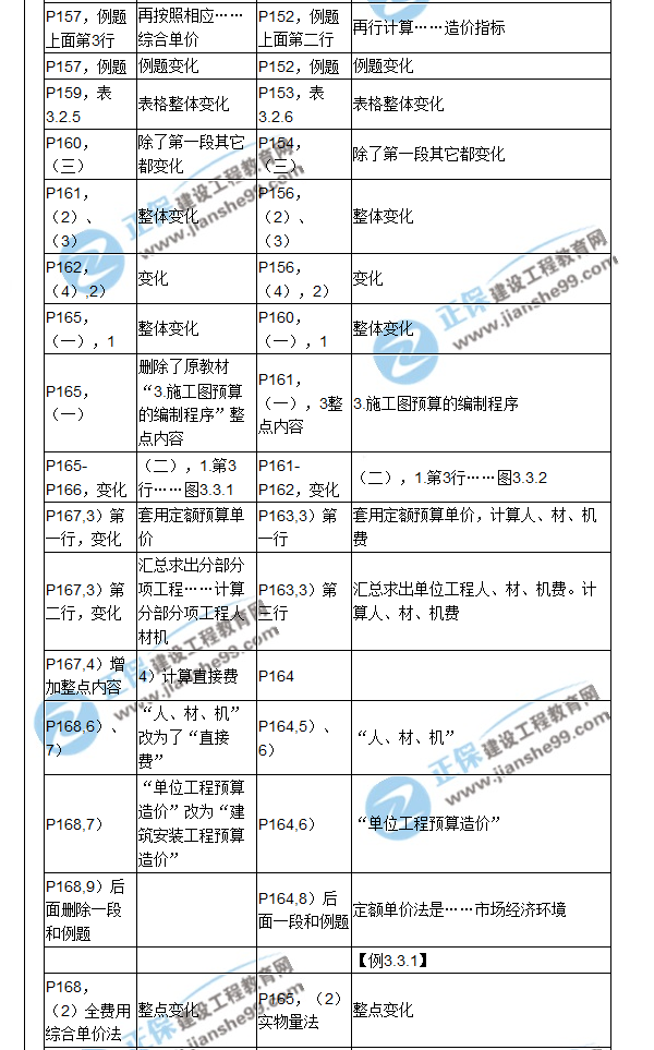 【教材解析】2017造價《建設工程計價》新舊教材對比（六）