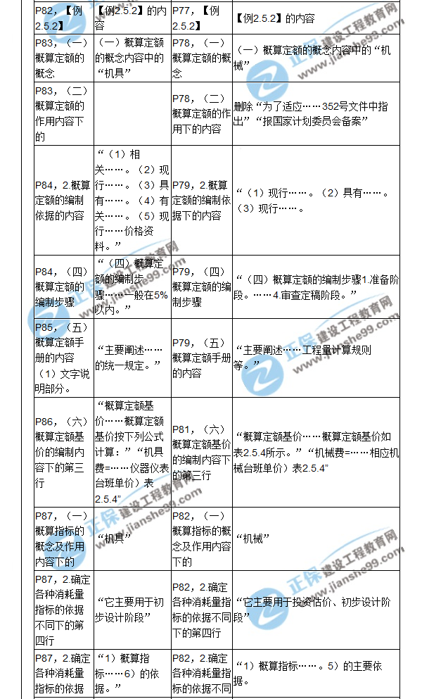 【教材解析】2017造價(jià)《建設(shè)工程計(jì)價(jià)》新舊教材對(duì)比（四）