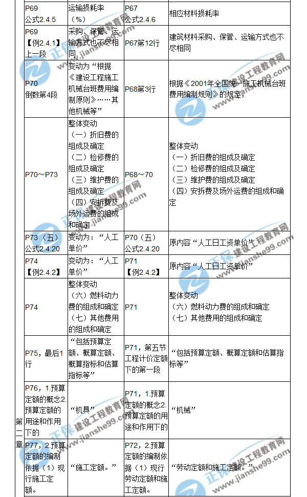 【教材解析】2017造價《建設(shè)工程計價》新舊教材對比（三）