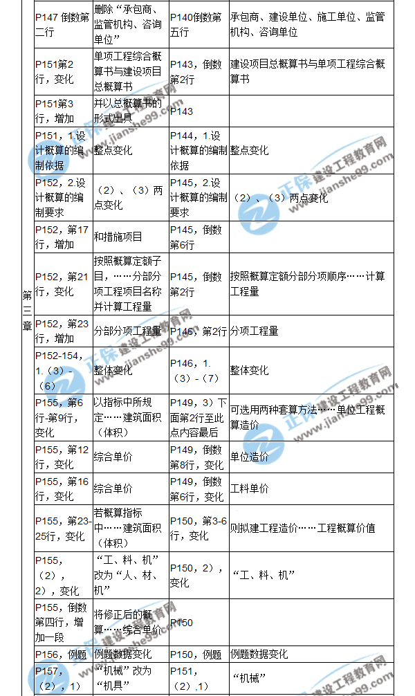 【教材解析】2017造價《建設(shè)工程計價》新舊教材對比（五）